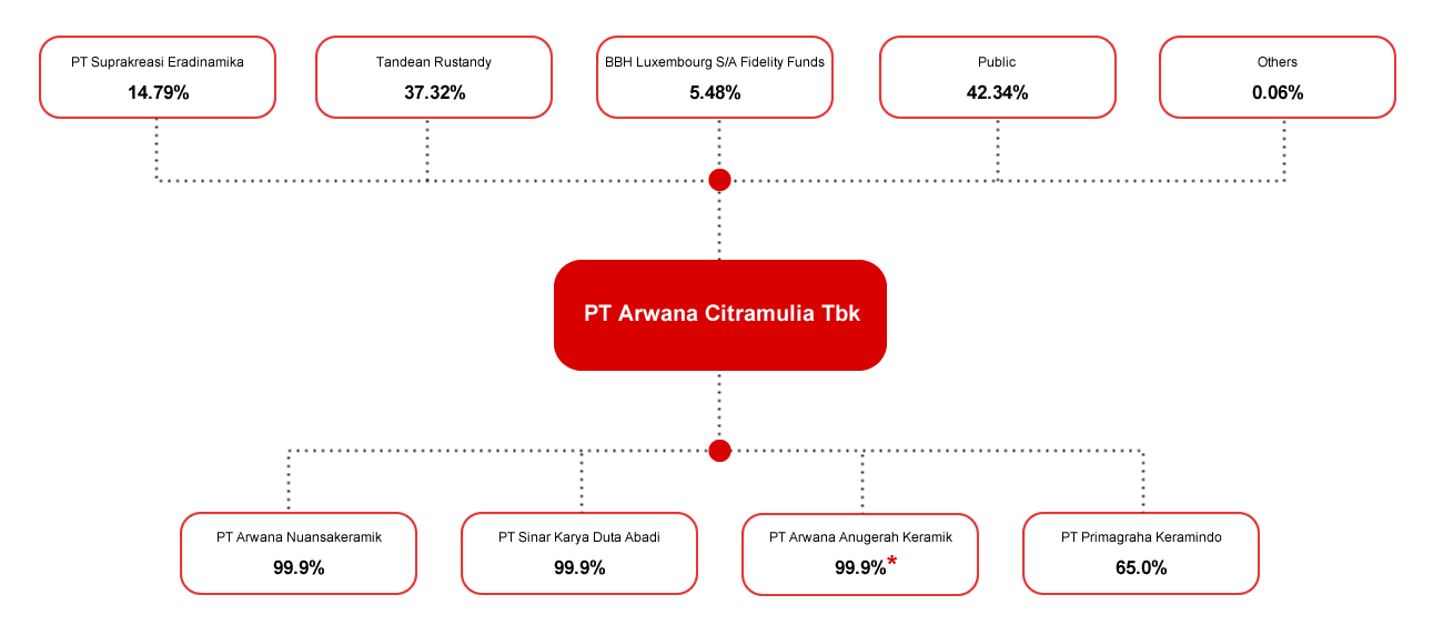 Ownership structure of PT Arwana Citramulia Tbk as of December 31, 2025.